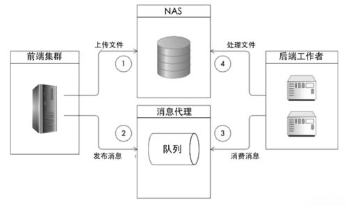架構(gòu)核心技術(shù)之分布式消息隊(duì)列 計(jì)算機(jī)網(wǎng)絡(luò)與軟件開(kāi)發(fā)的關(guān)鍵基石
