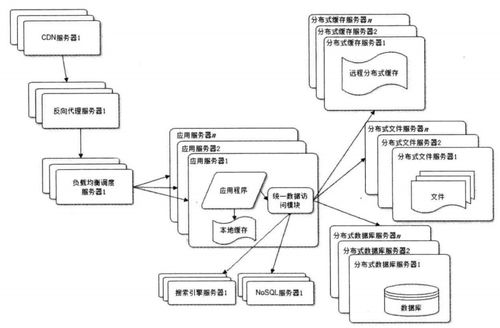 大型網(wǎng)站系統(tǒng)架構(gòu)設(shè)計(jì) 融合計(jì)算機(jī)網(wǎng)絡(luò)與軟件技術(shù)的綜合開(kāi)發(fā)策略